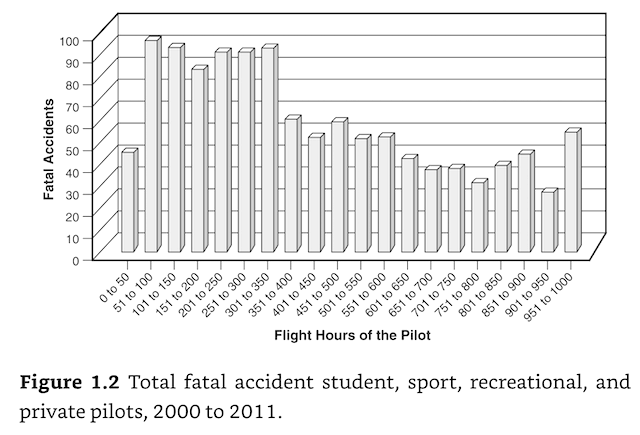 chart of total fatal accidents vs. flight hours of pilot
