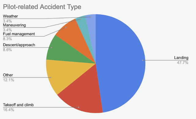 Pilot-related Accident Type Chart